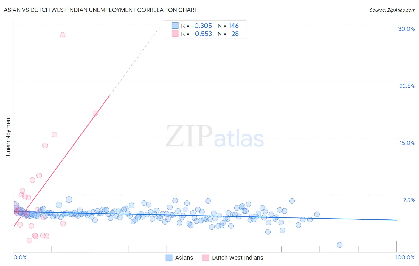 Asian vs Dutch West Indian Unemployment