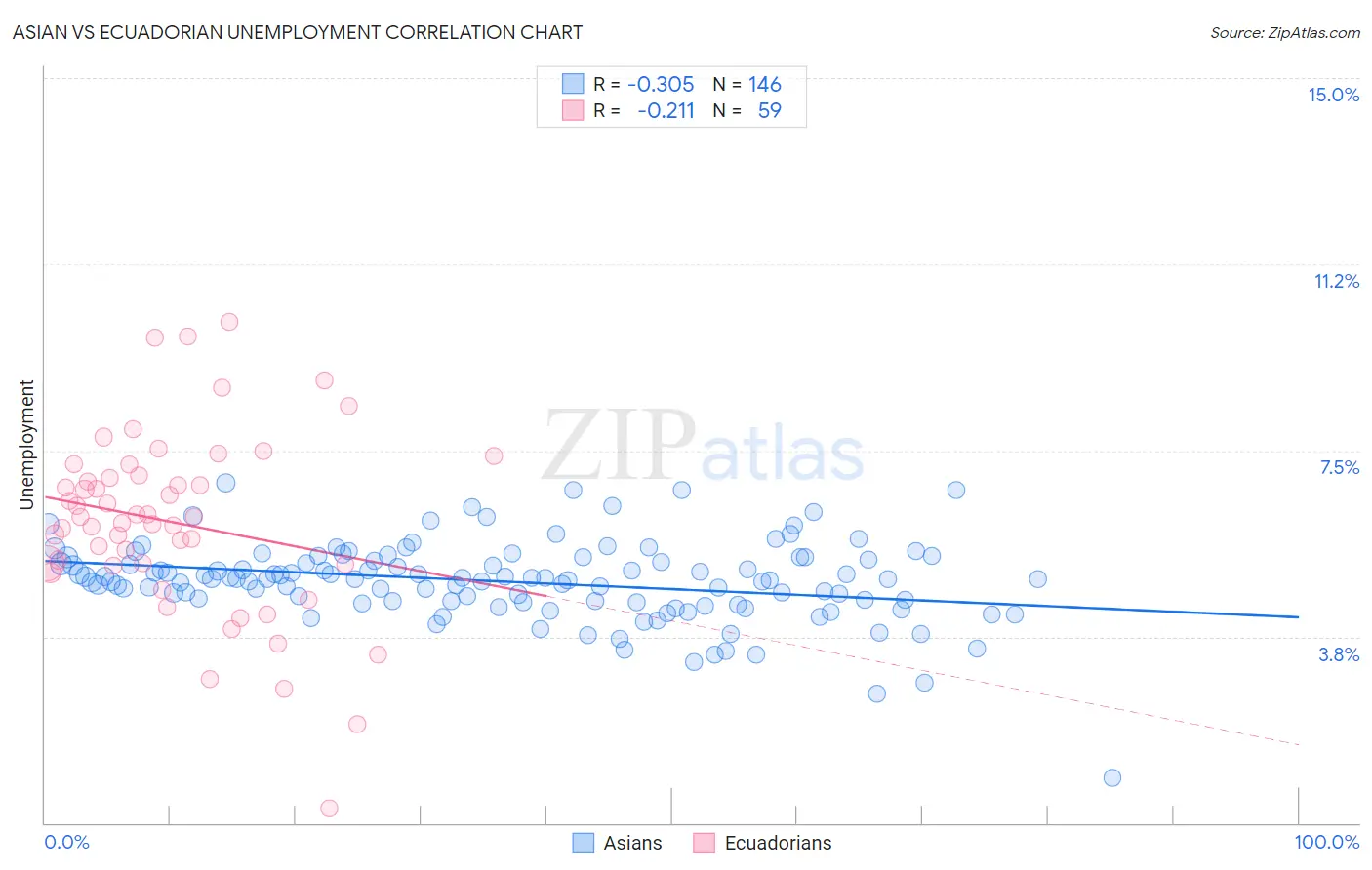 Asian vs Ecuadorian Unemployment