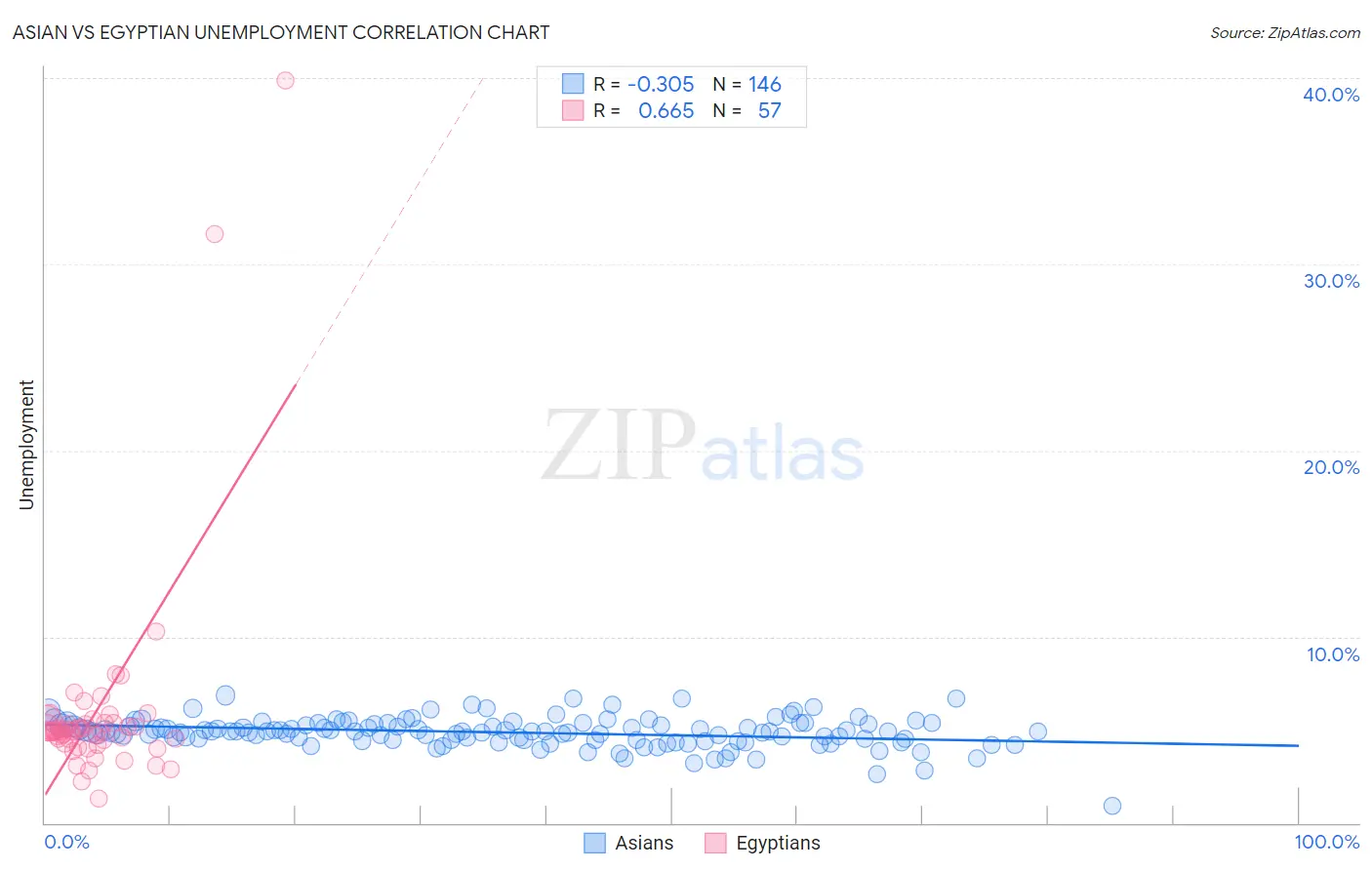 Asian vs Egyptian Unemployment