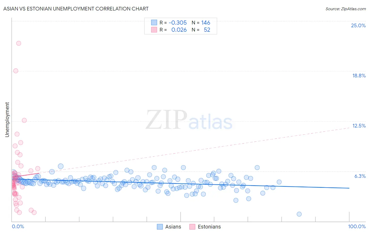 Asian vs Estonian Unemployment