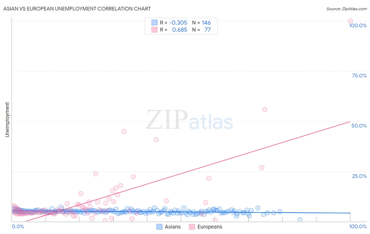 Asian vs European Unemployment