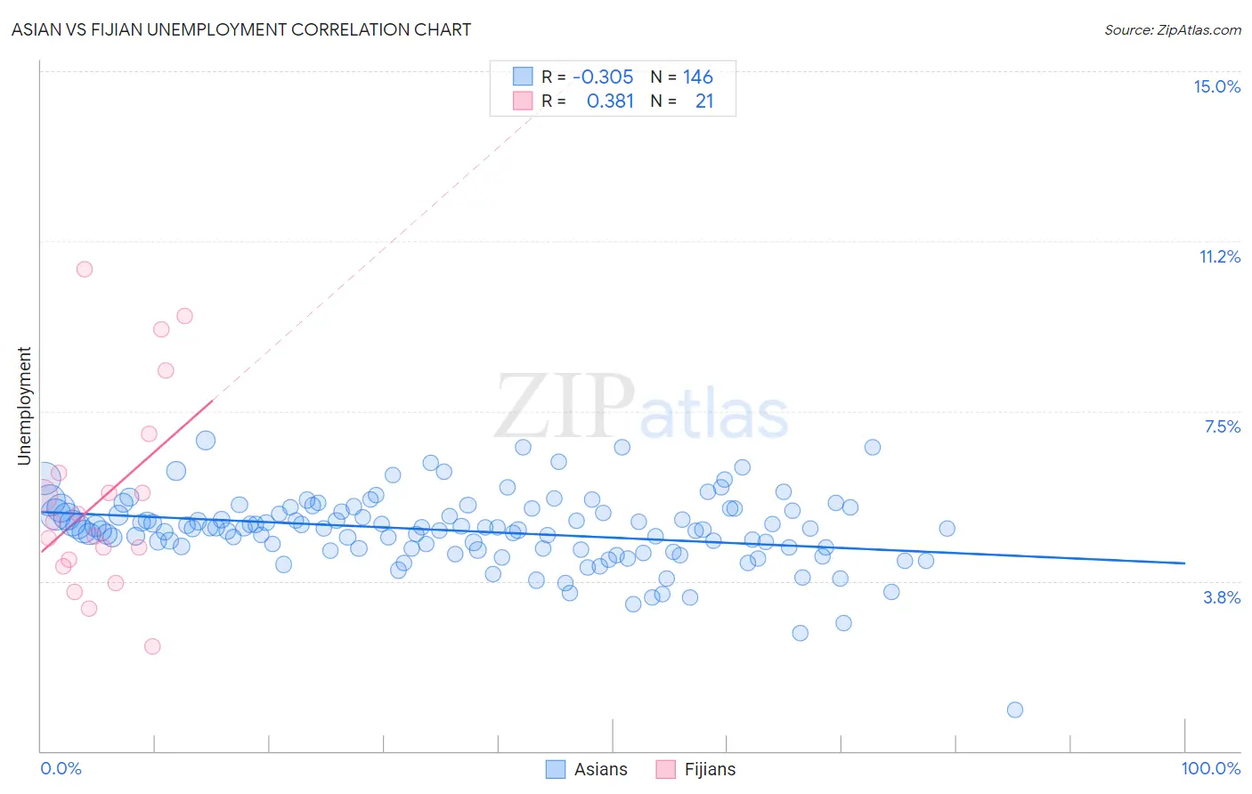 Asian vs Fijian Unemployment