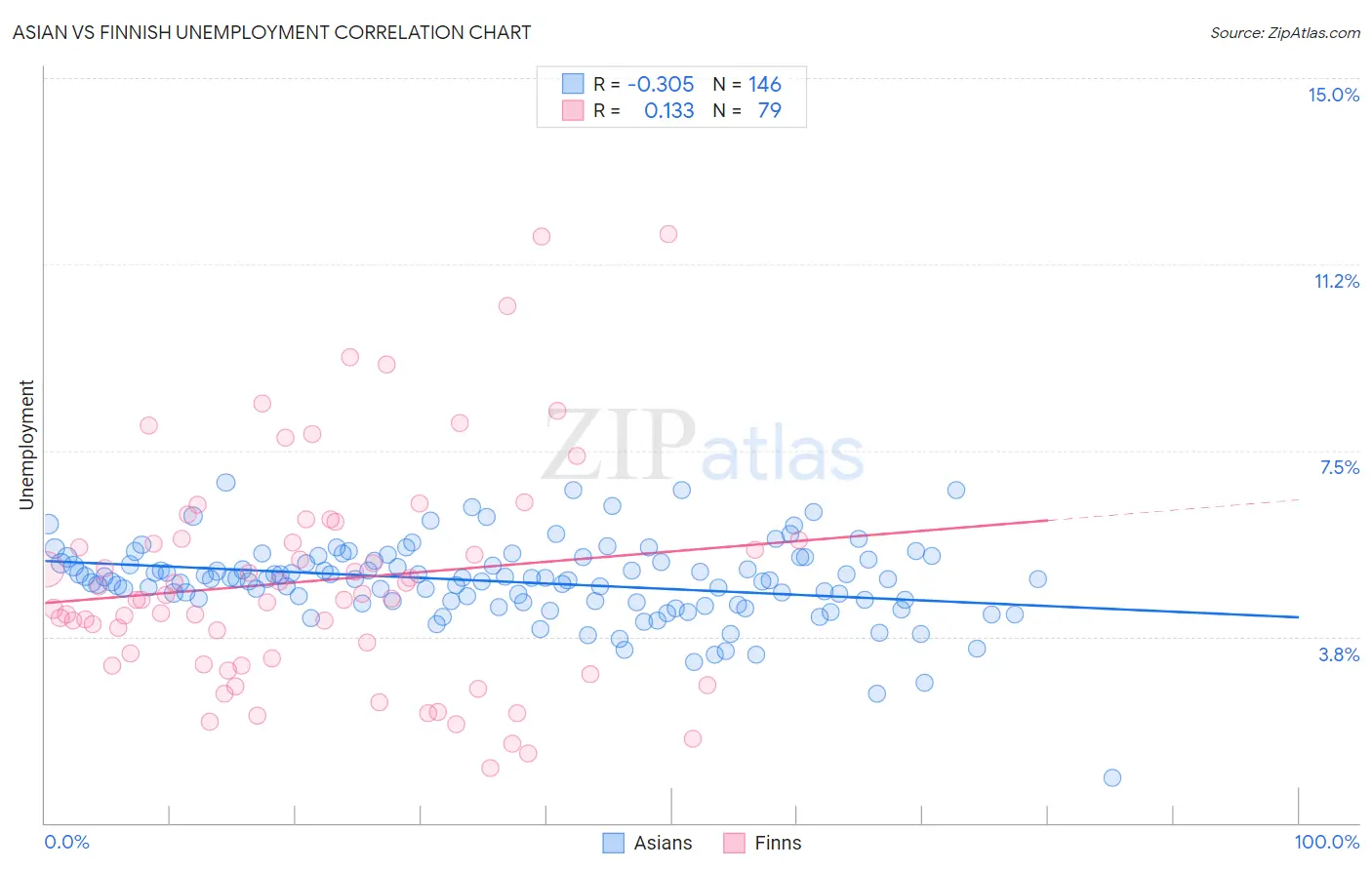 Asian vs Finnish Unemployment