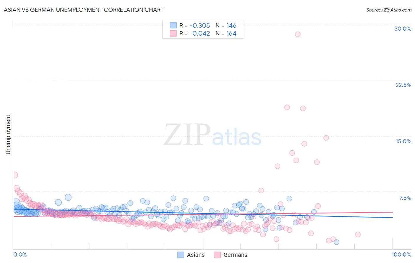 Asian vs German Unemployment