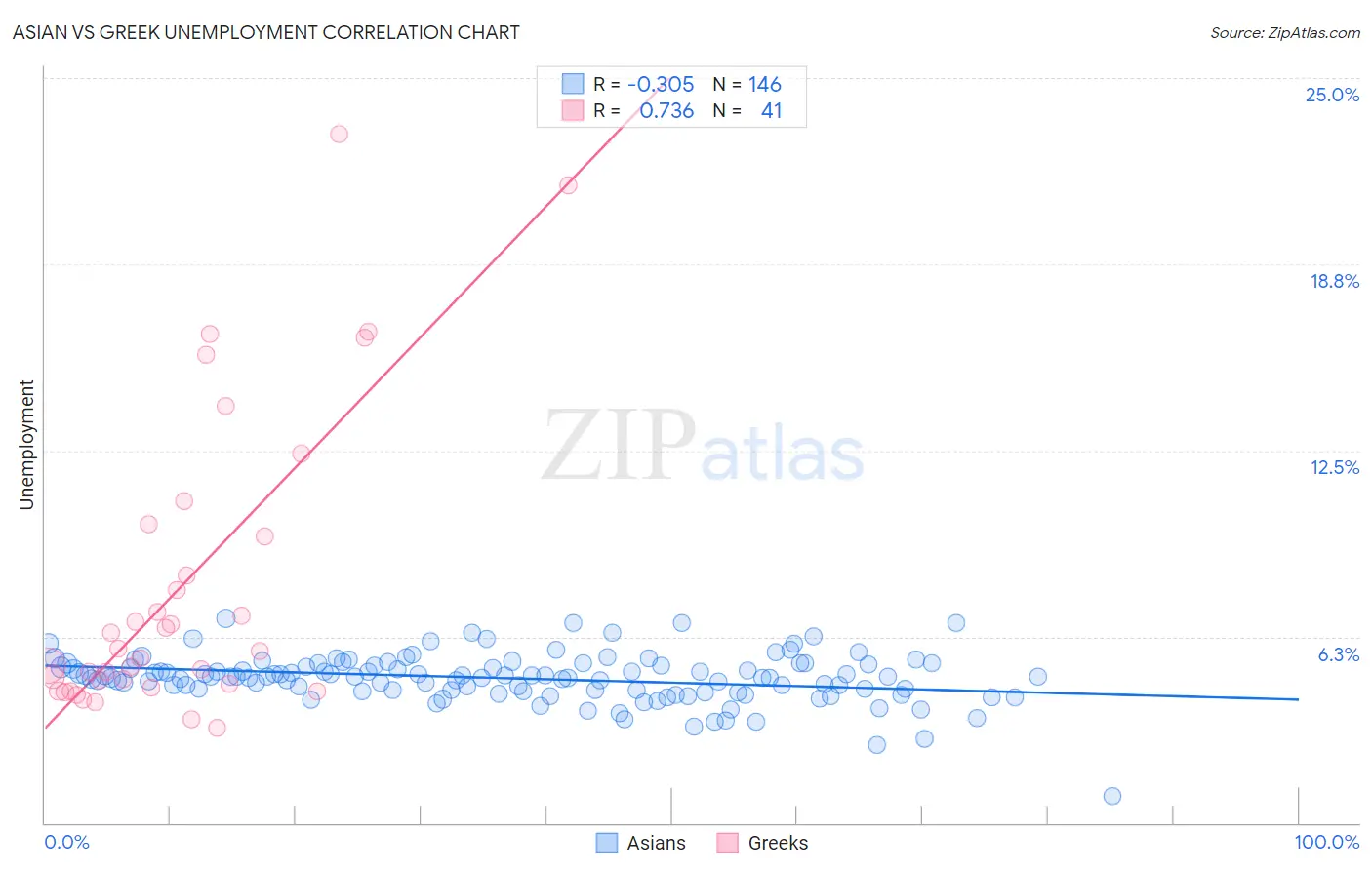 Asian vs Greek Unemployment