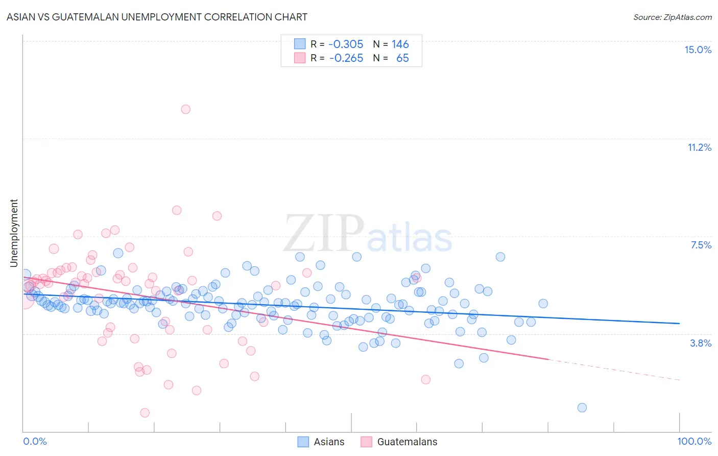 Asian vs Guatemalan Unemployment