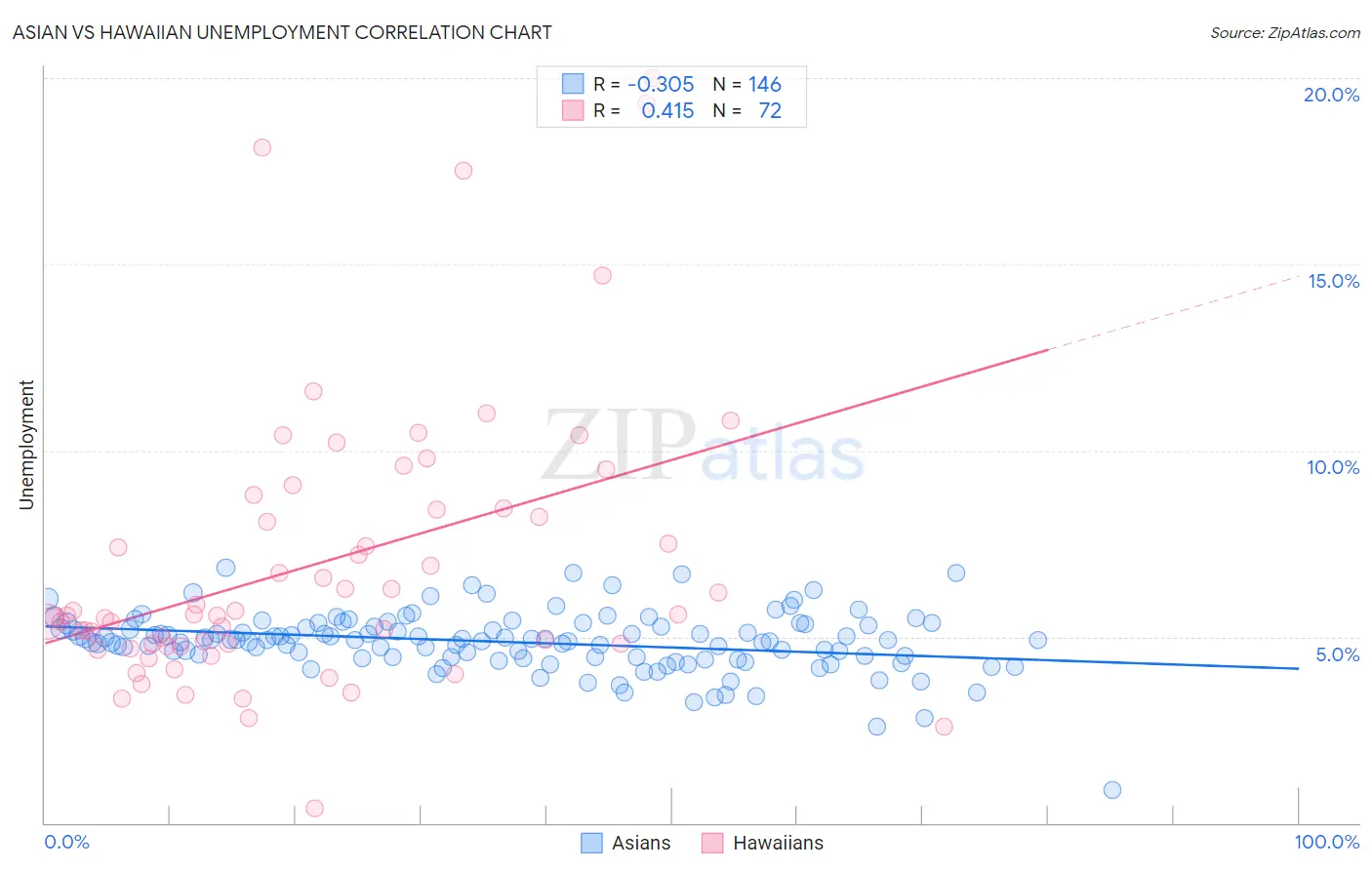 Asian vs Hawaiian Unemployment