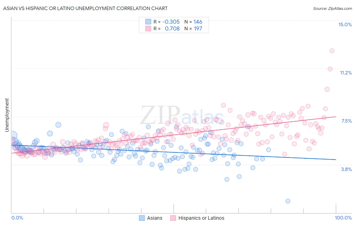 Asian vs Hispanic or Latino Unemployment