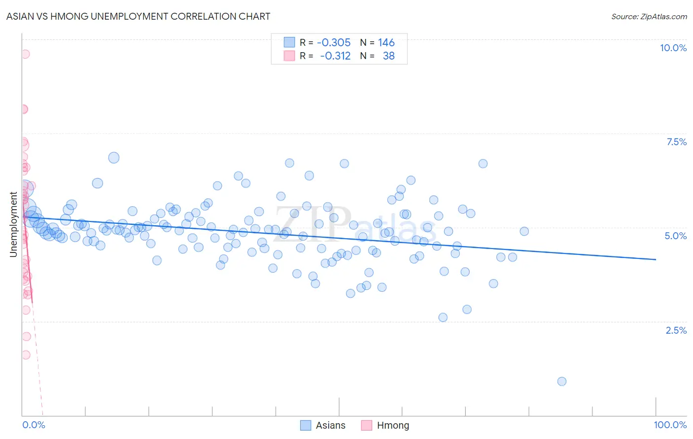 Asian vs Hmong Unemployment
