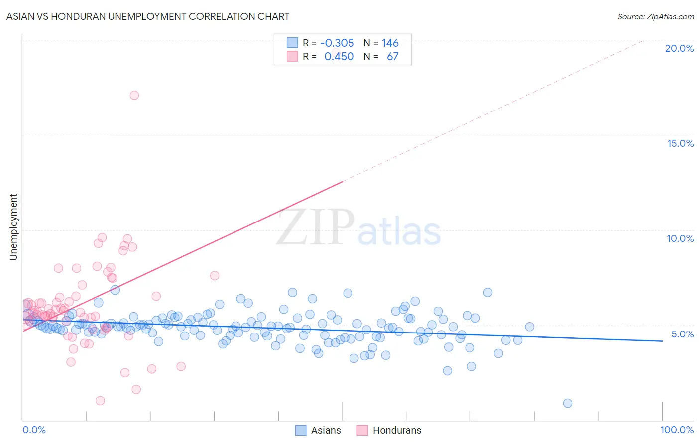 Asian vs Honduran Unemployment