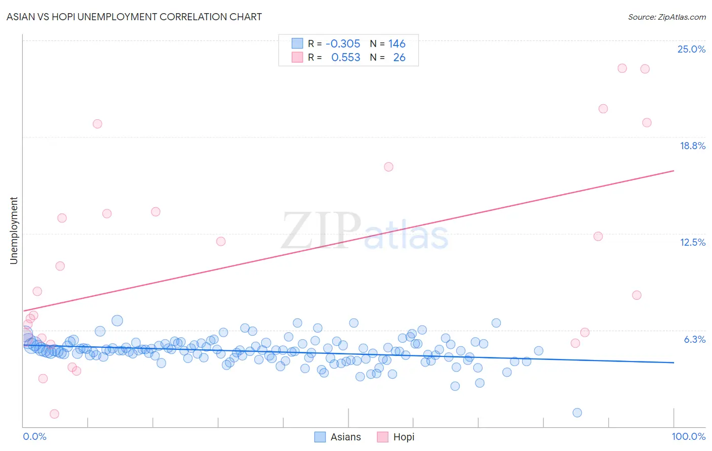 Asian vs Hopi Unemployment