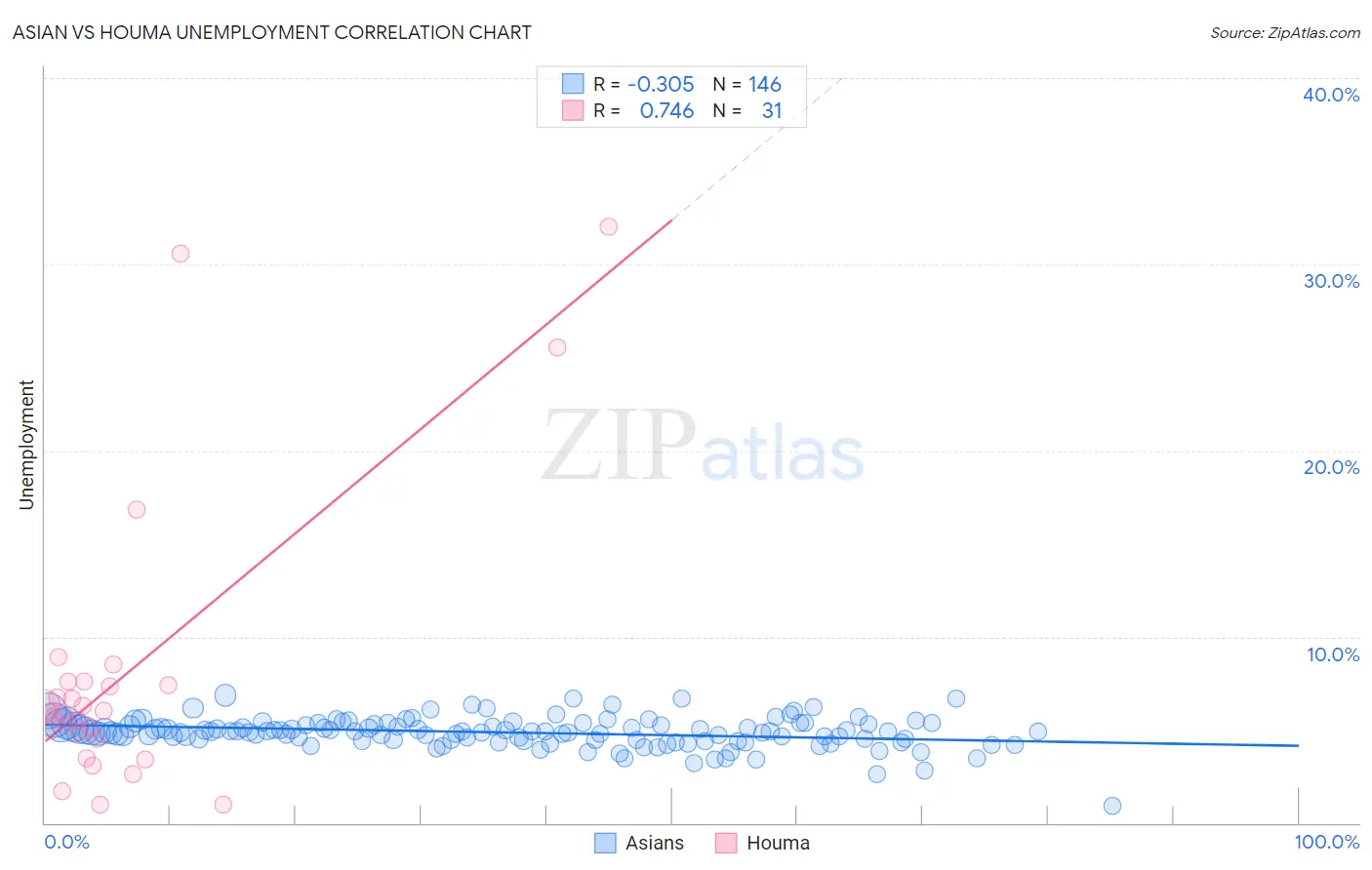 Asian vs Houma Unemployment
