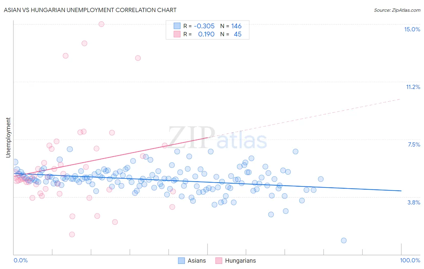 Asian vs Hungarian Unemployment