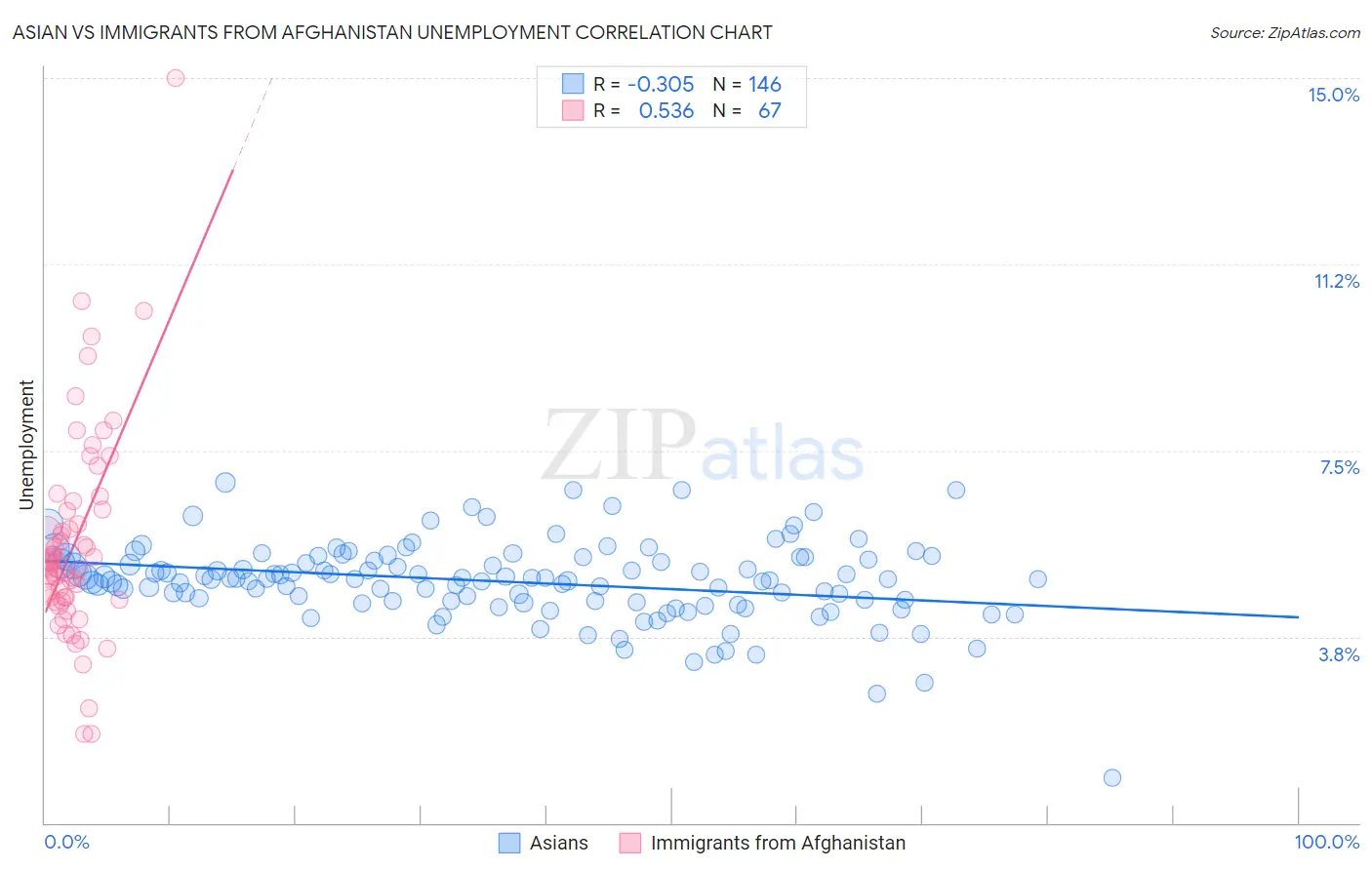 Asian vs Immigrants from Afghanistan Unemployment