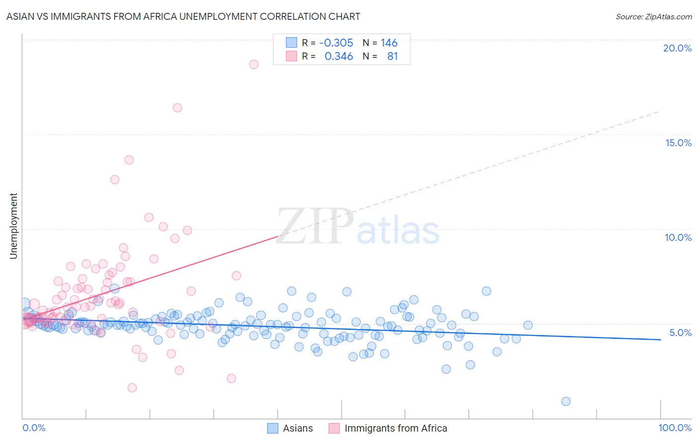 Asian vs Immigrants from Africa Unemployment