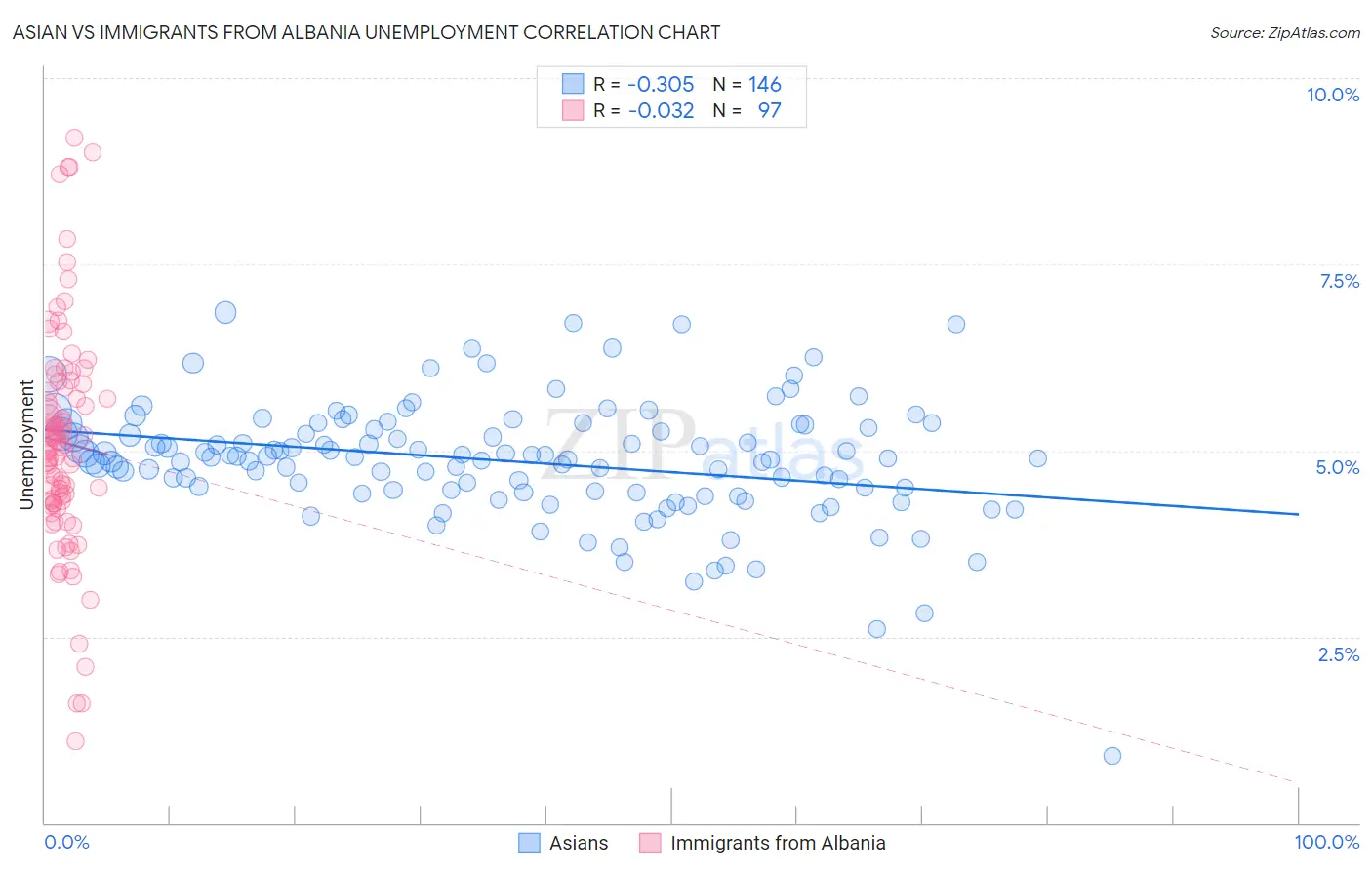 Asian vs Immigrants from Albania Unemployment