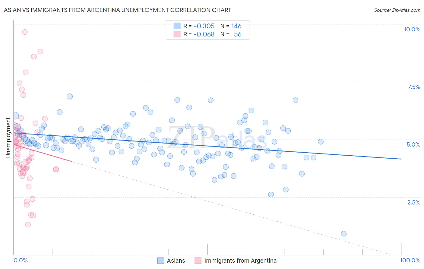 Asian vs Immigrants from Argentina Unemployment