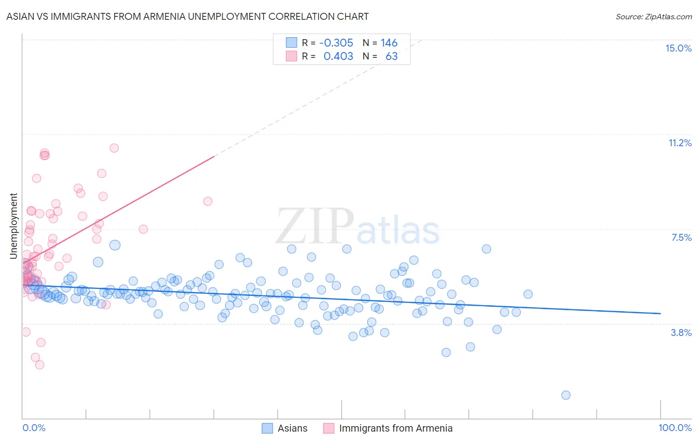 Asian vs Immigrants from Armenia Unemployment
