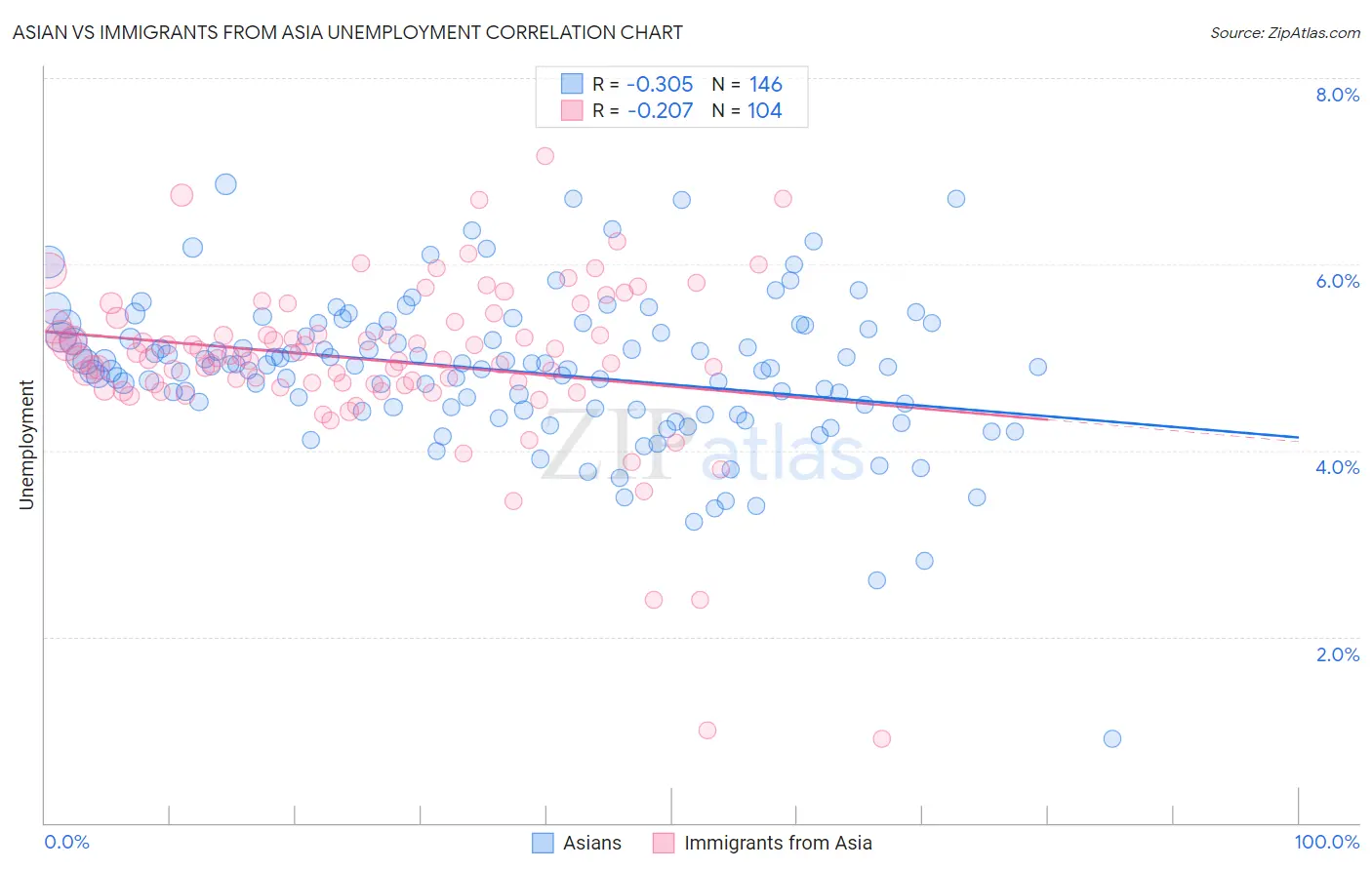 Asian vs Immigrants from Asia Unemployment