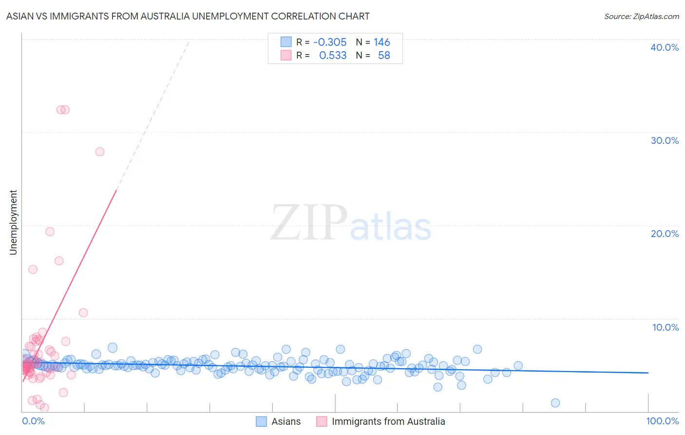 Asian vs Immigrants from Australia Unemployment