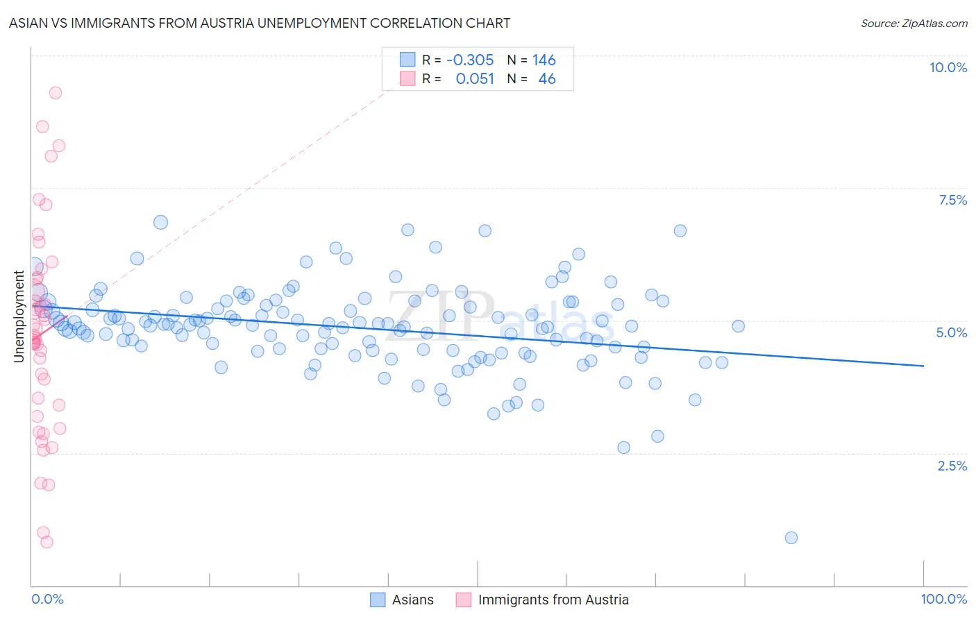 Asian vs Immigrants from Austria Unemployment