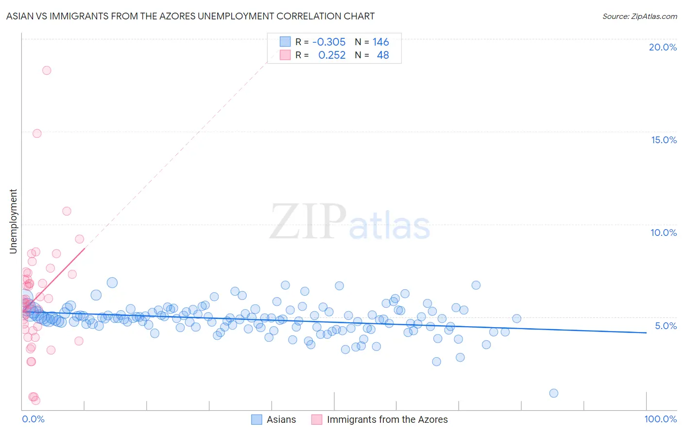 Asian vs Immigrants from the Azores Unemployment