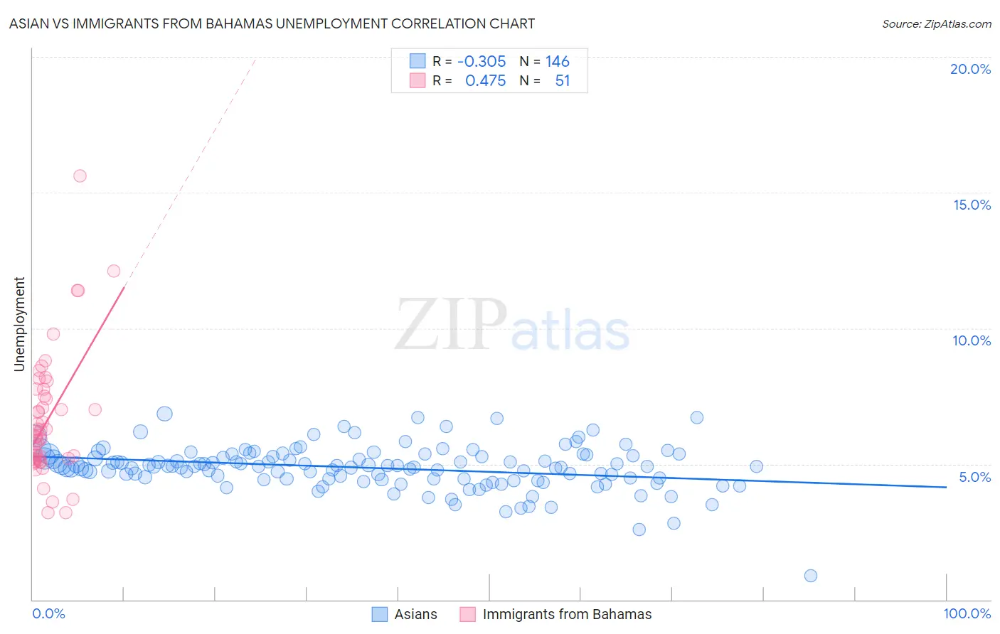 Asian vs Immigrants from Bahamas Unemployment