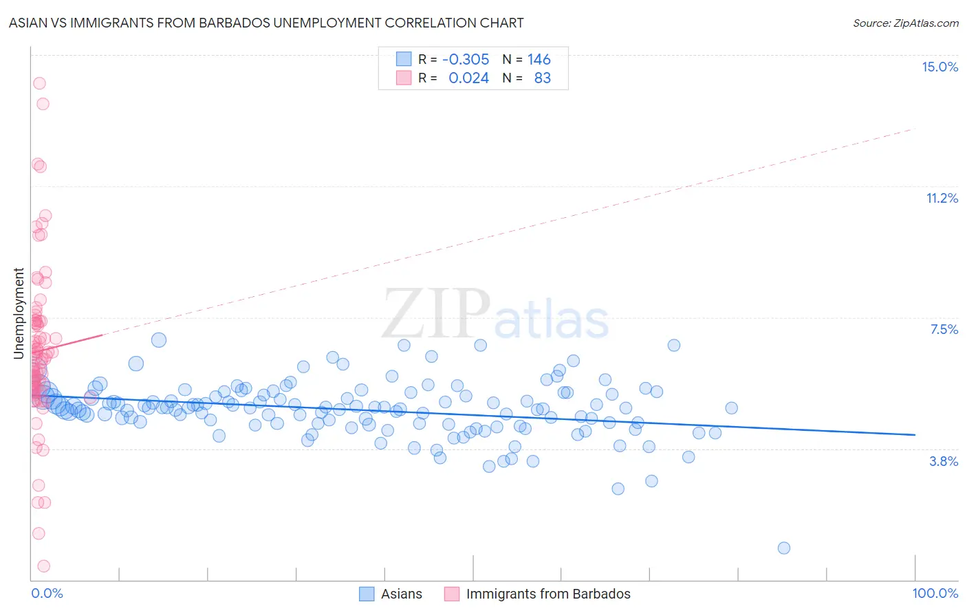 Asian vs Immigrants from Barbados Unemployment