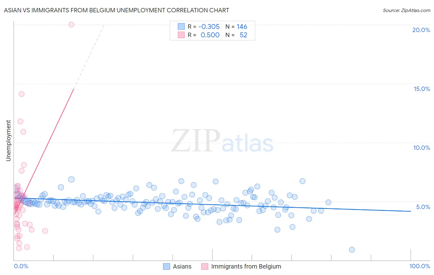 Asian vs Immigrants from Belgium Unemployment