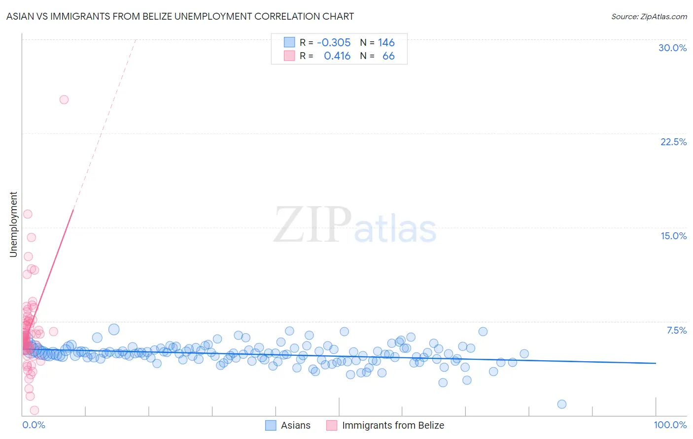 Asian vs Immigrants from Belize Unemployment
