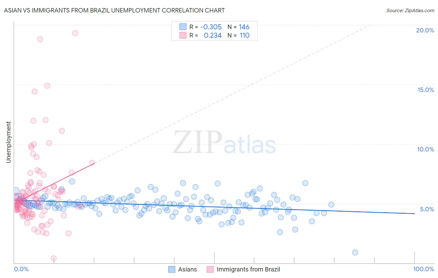 Asian vs Immigrants from Brazil Unemployment