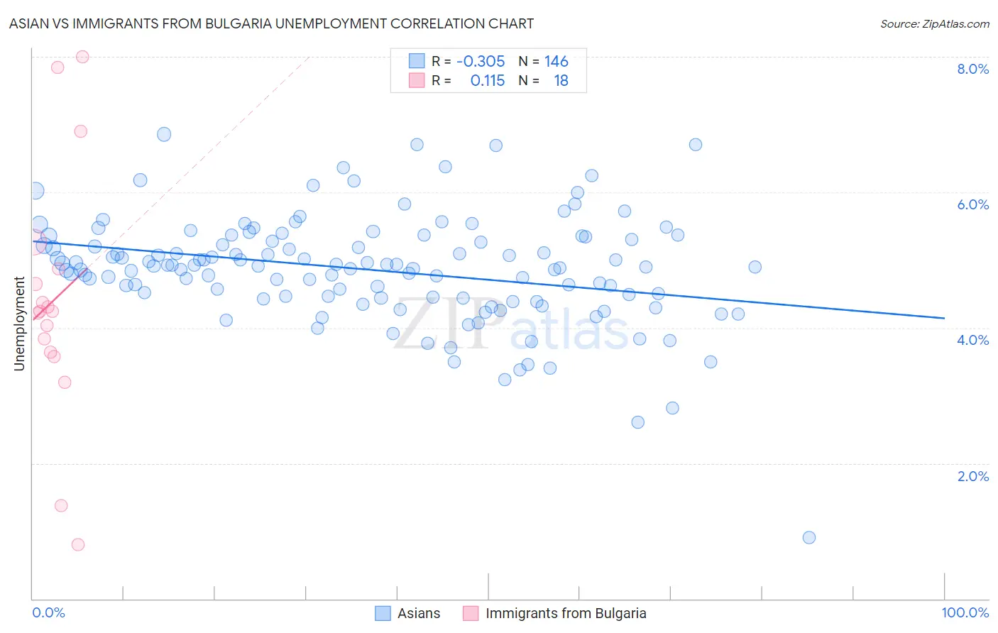 Asian vs Immigrants from Bulgaria Unemployment
