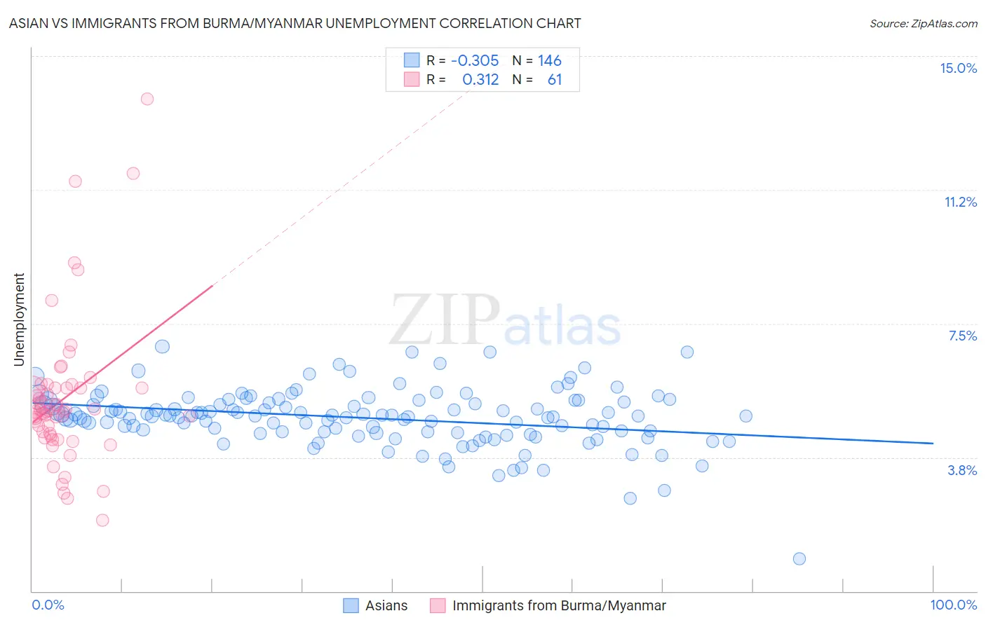 Asian vs Immigrants from Burma/Myanmar Unemployment