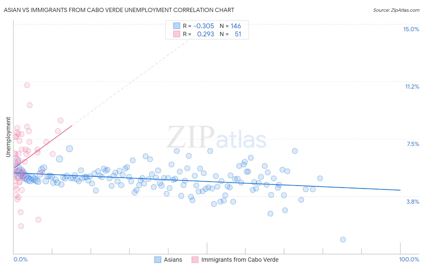 Asian vs Immigrants from Cabo Verde Unemployment