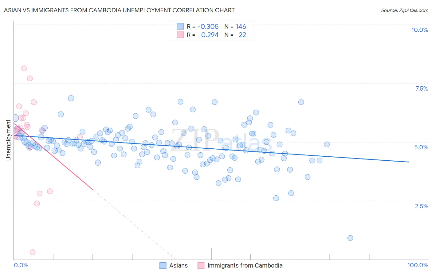 Asian vs Immigrants from Cambodia Unemployment