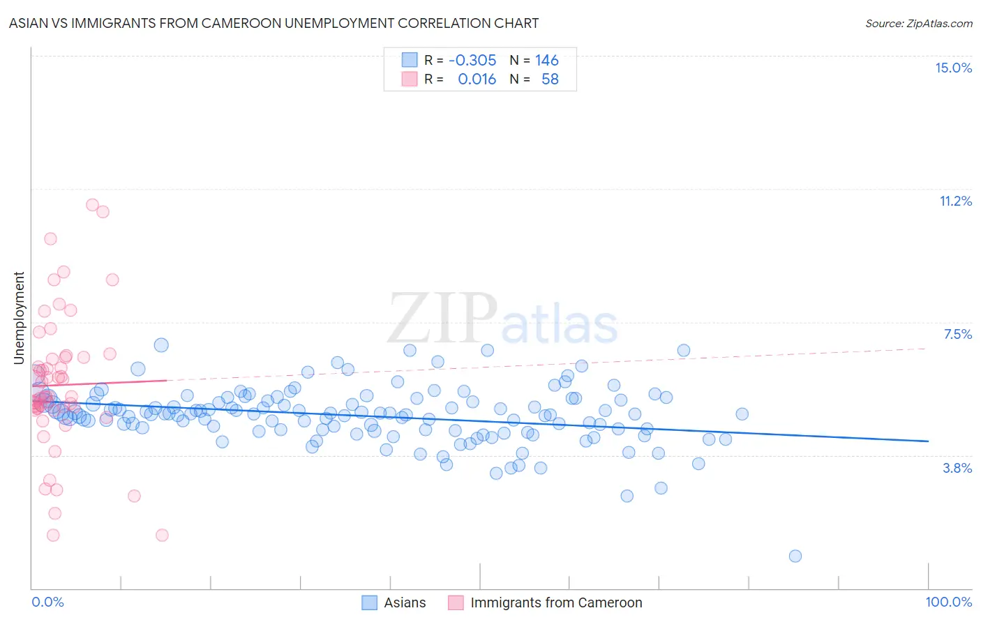 Asian vs Immigrants from Cameroon Unemployment