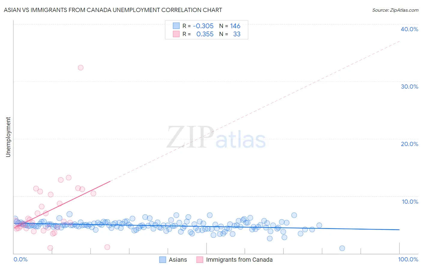 Asian vs Immigrants from Canada Unemployment