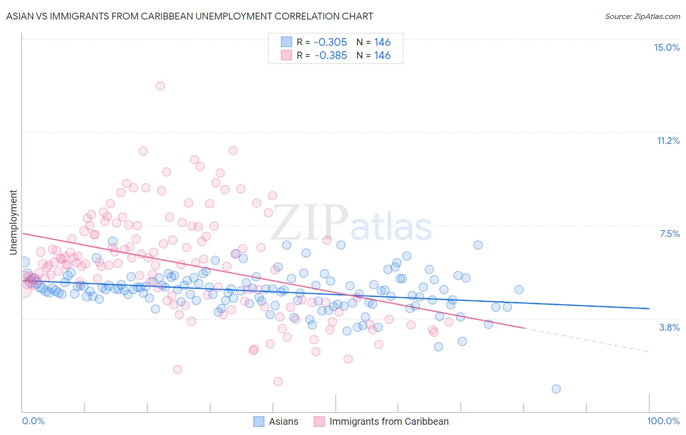 Asian vs Immigrants from Caribbean Unemployment