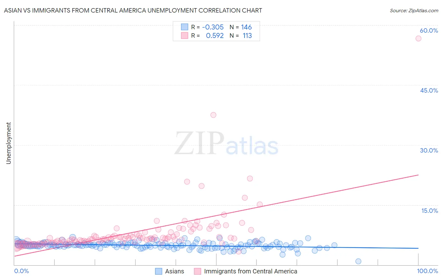 Asian vs Immigrants from Central America Unemployment