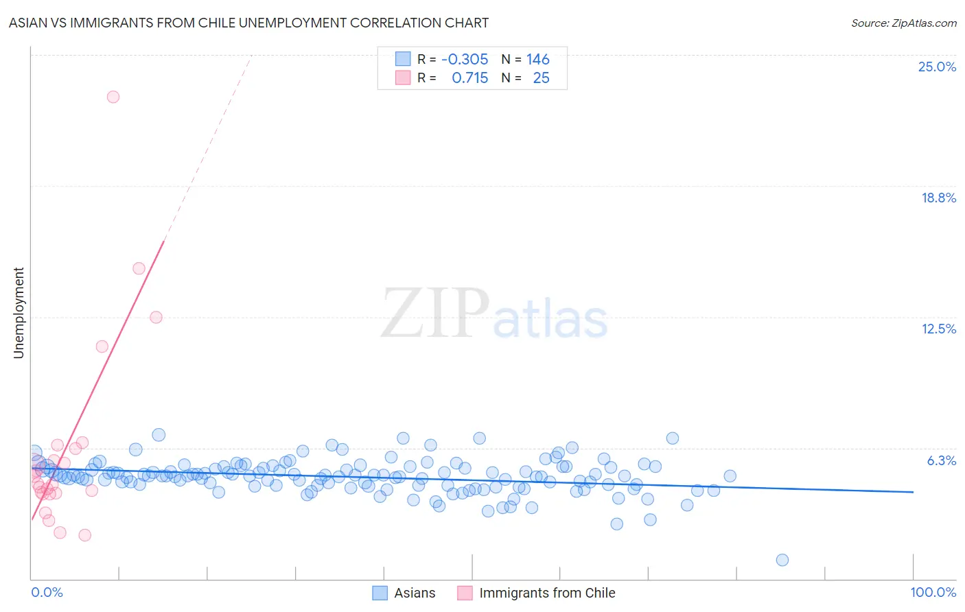 Asian vs Immigrants from Chile Unemployment