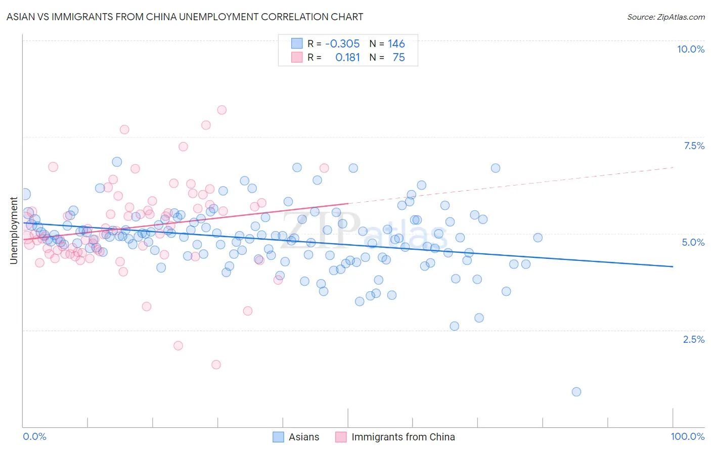 Asian vs Immigrants from China Unemployment
