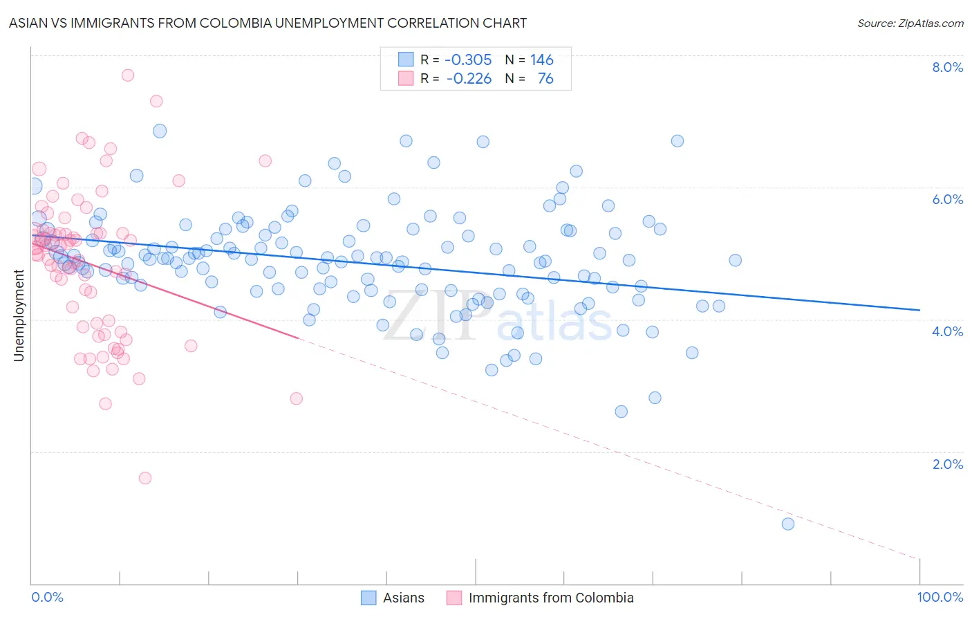 Asian vs Immigrants from Colombia Unemployment