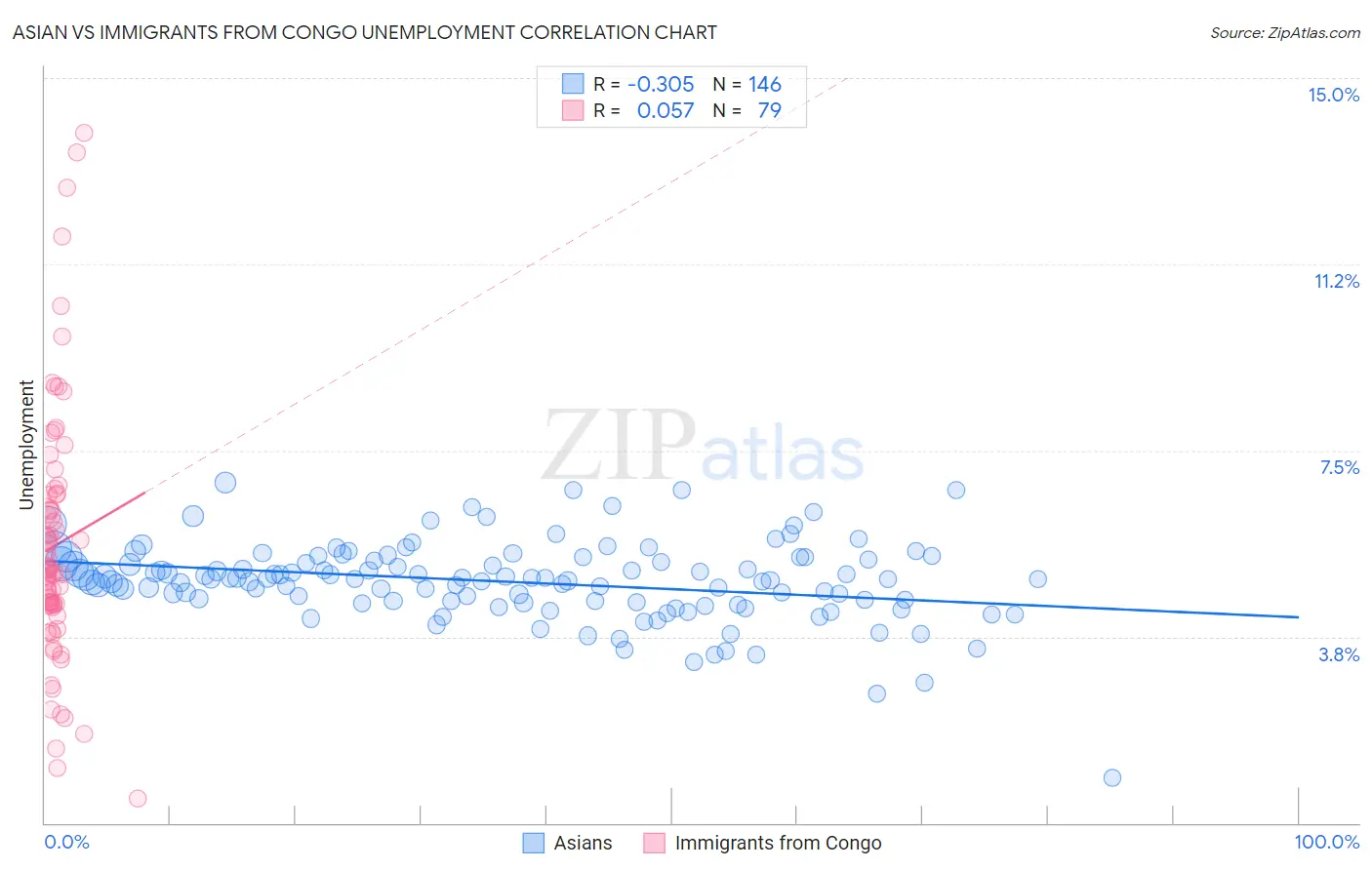 Asian vs Immigrants from Congo Unemployment