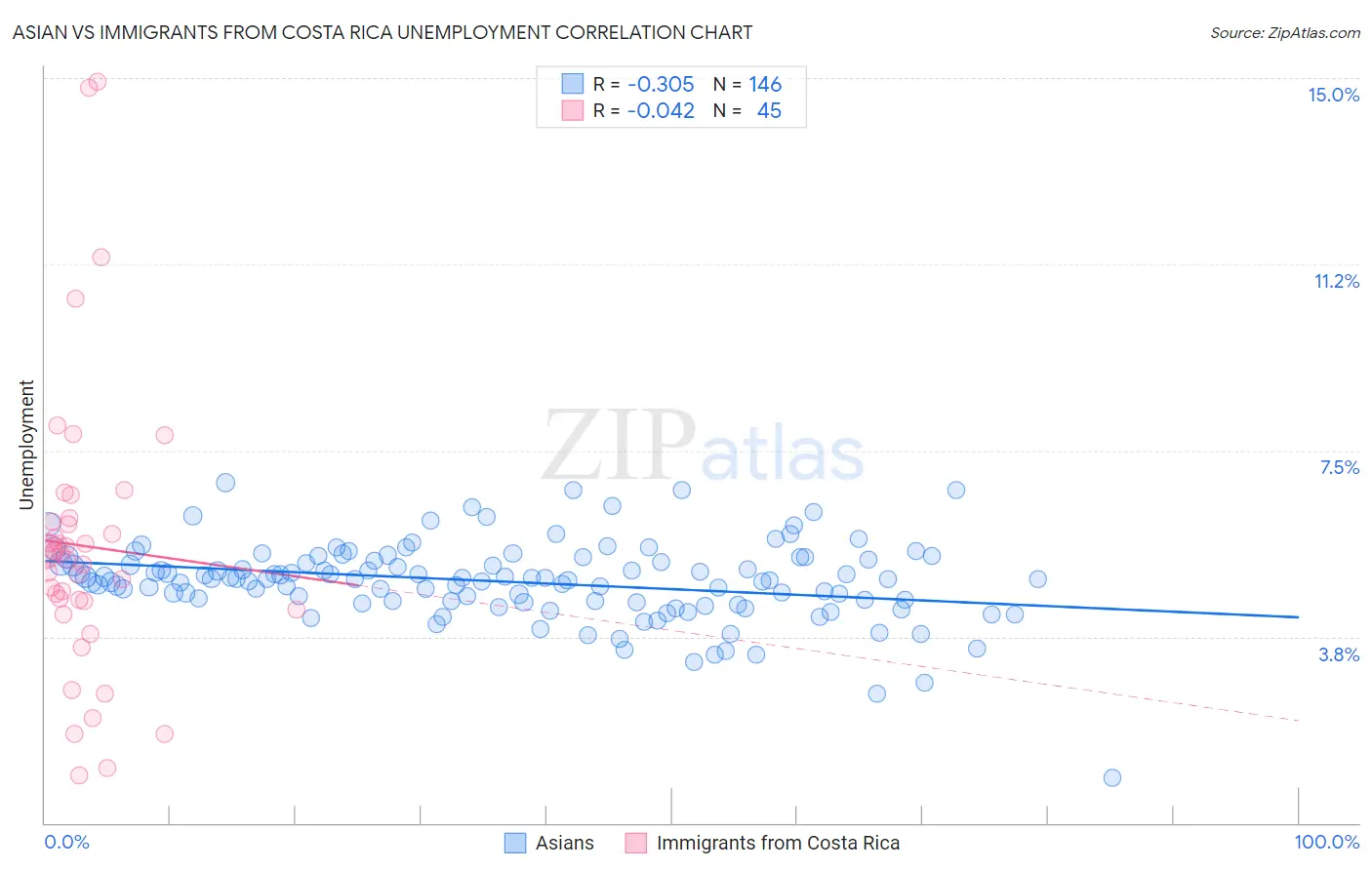 Asian vs Immigrants from Costa Rica Unemployment