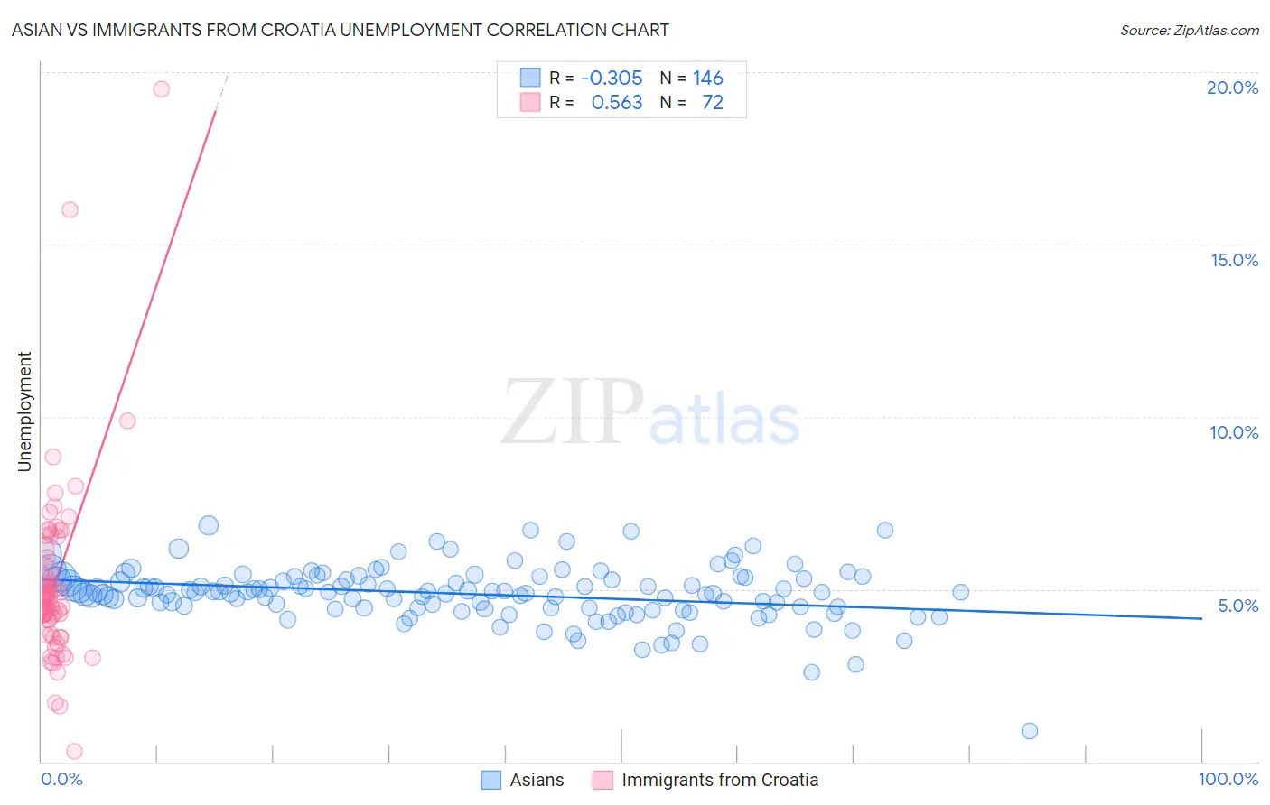 Asian vs Immigrants from Croatia Unemployment