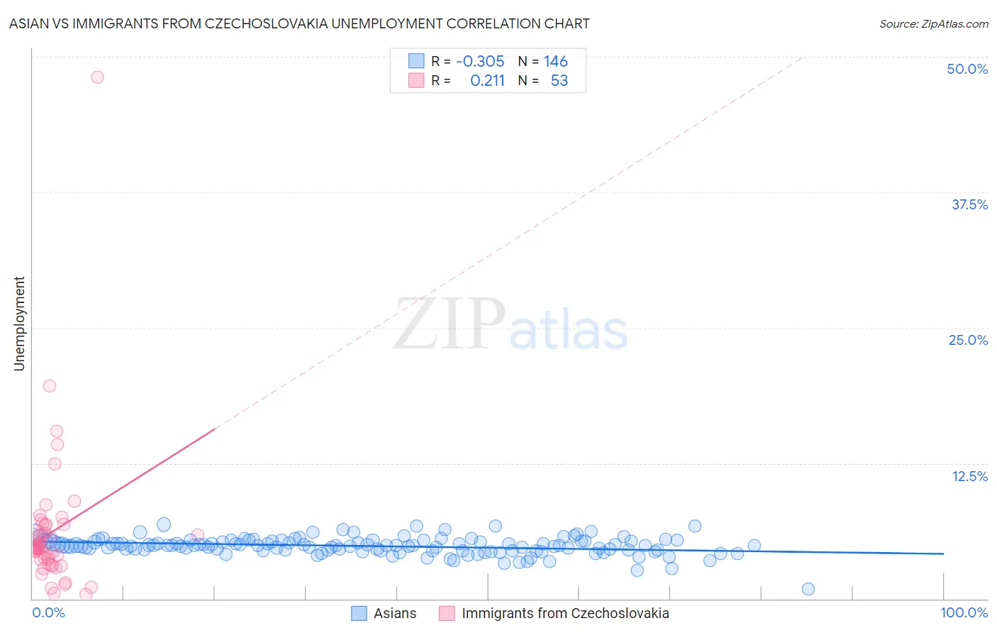 Asian vs Immigrants from Czechoslovakia Unemployment