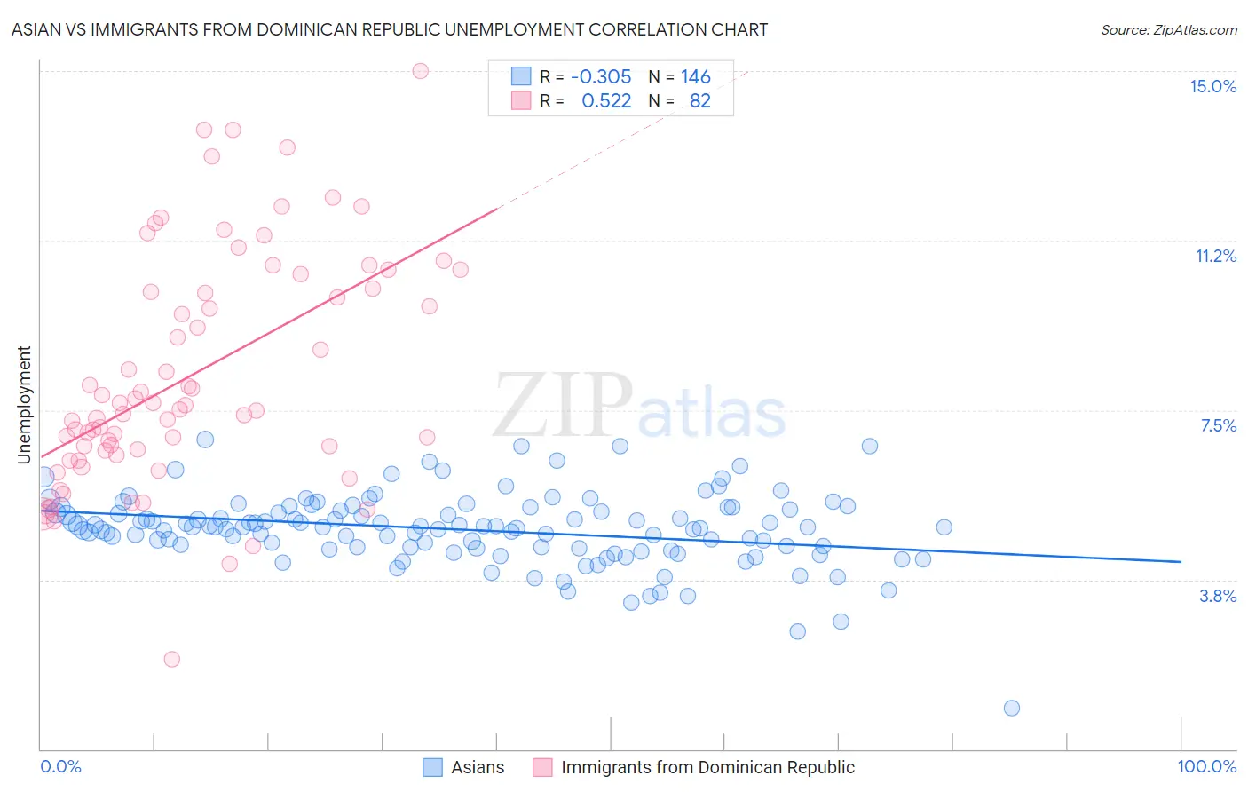Asian vs Immigrants from Dominican Republic Unemployment