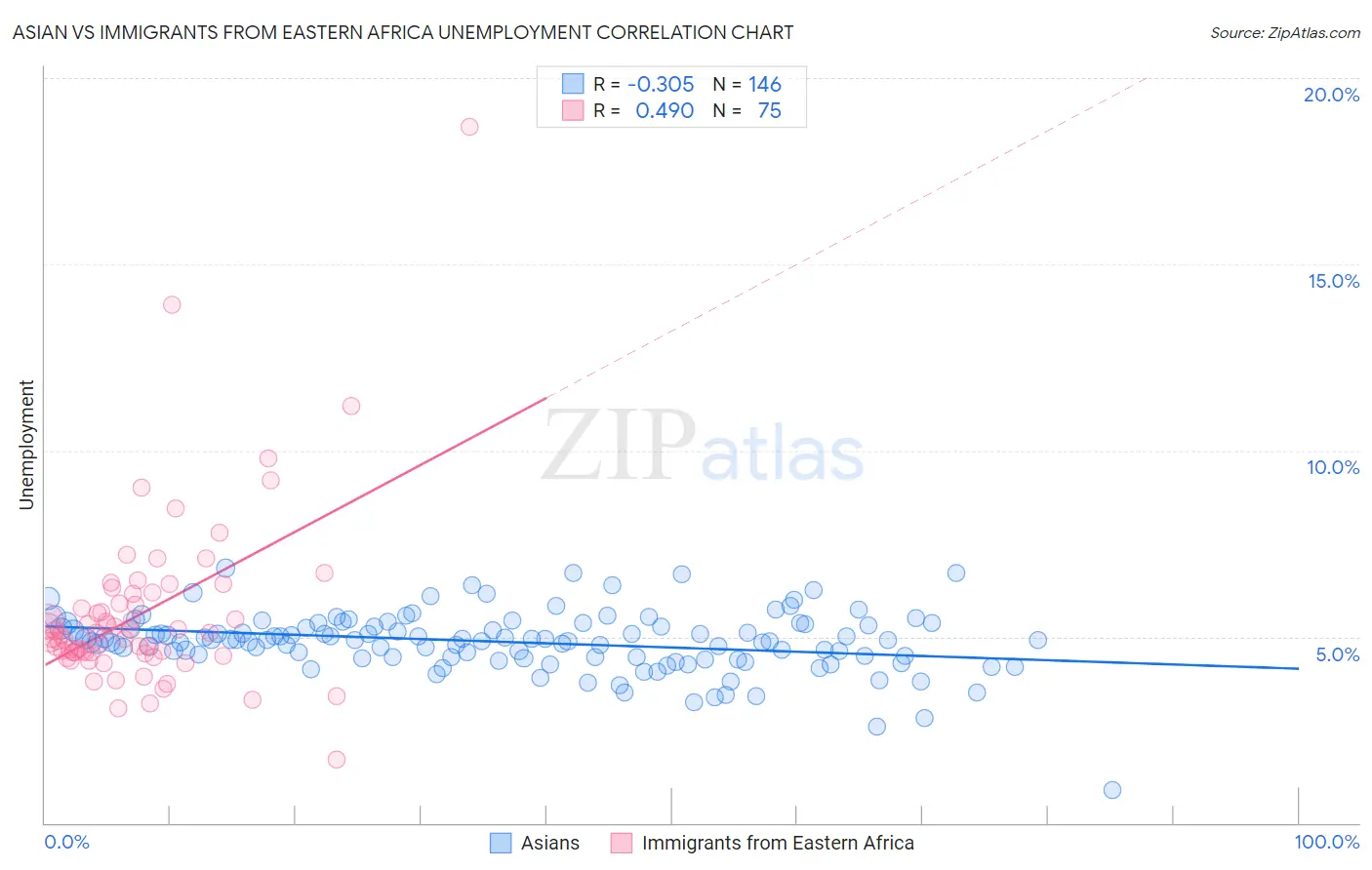 Asian vs Immigrants from Eastern Africa Unemployment