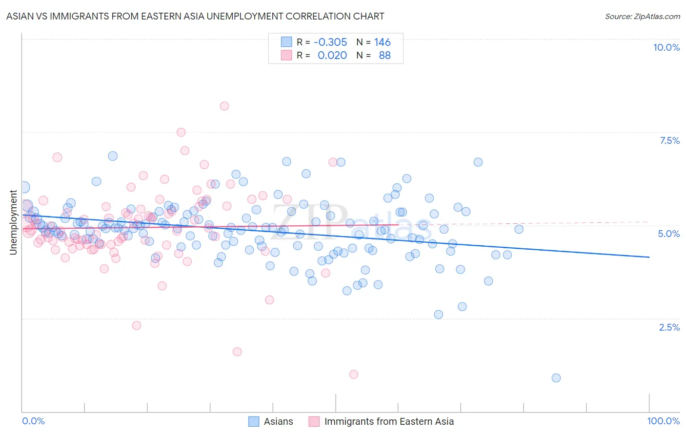 Asian vs Immigrants from Eastern Asia Unemployment
