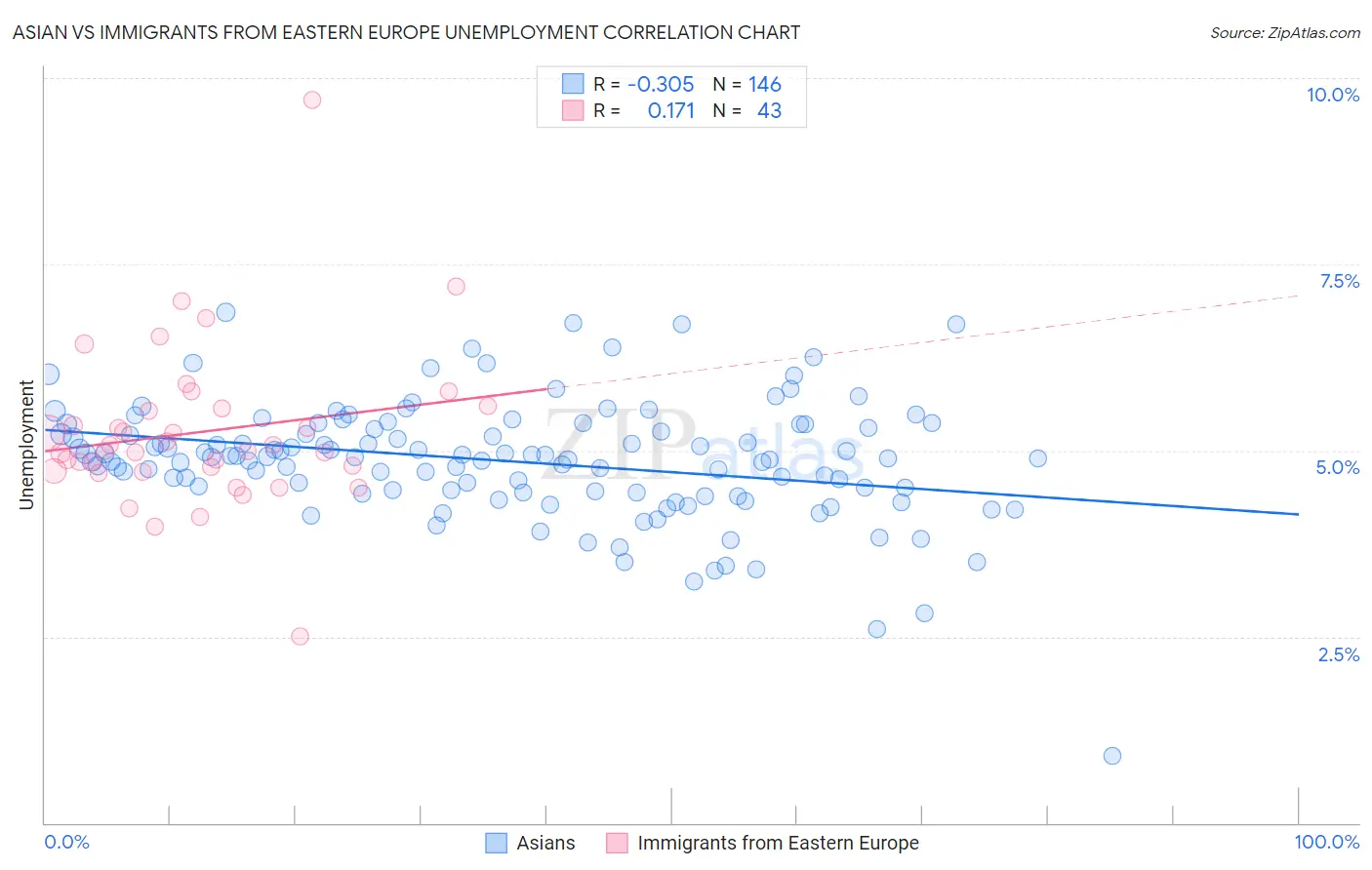 Asian vs Immigrants from Eastern Europe Unemployment